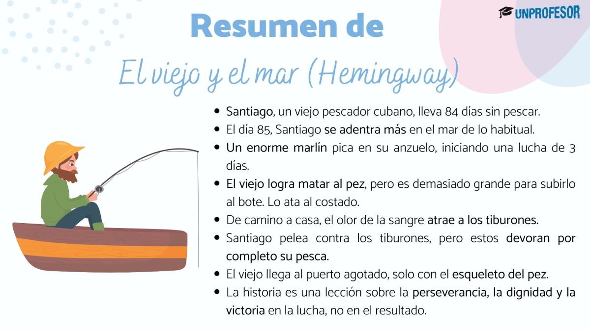 El viejo y el mar: resumen por capítulos