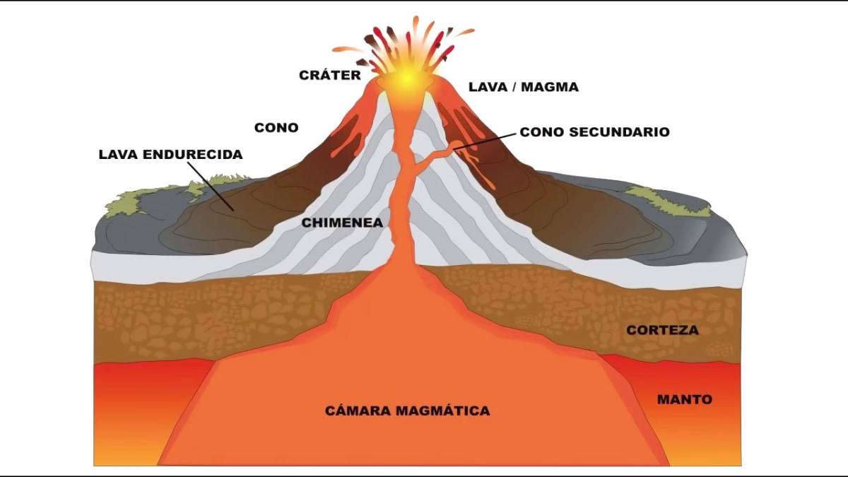 Por qué hay volcanes en la Tierra
