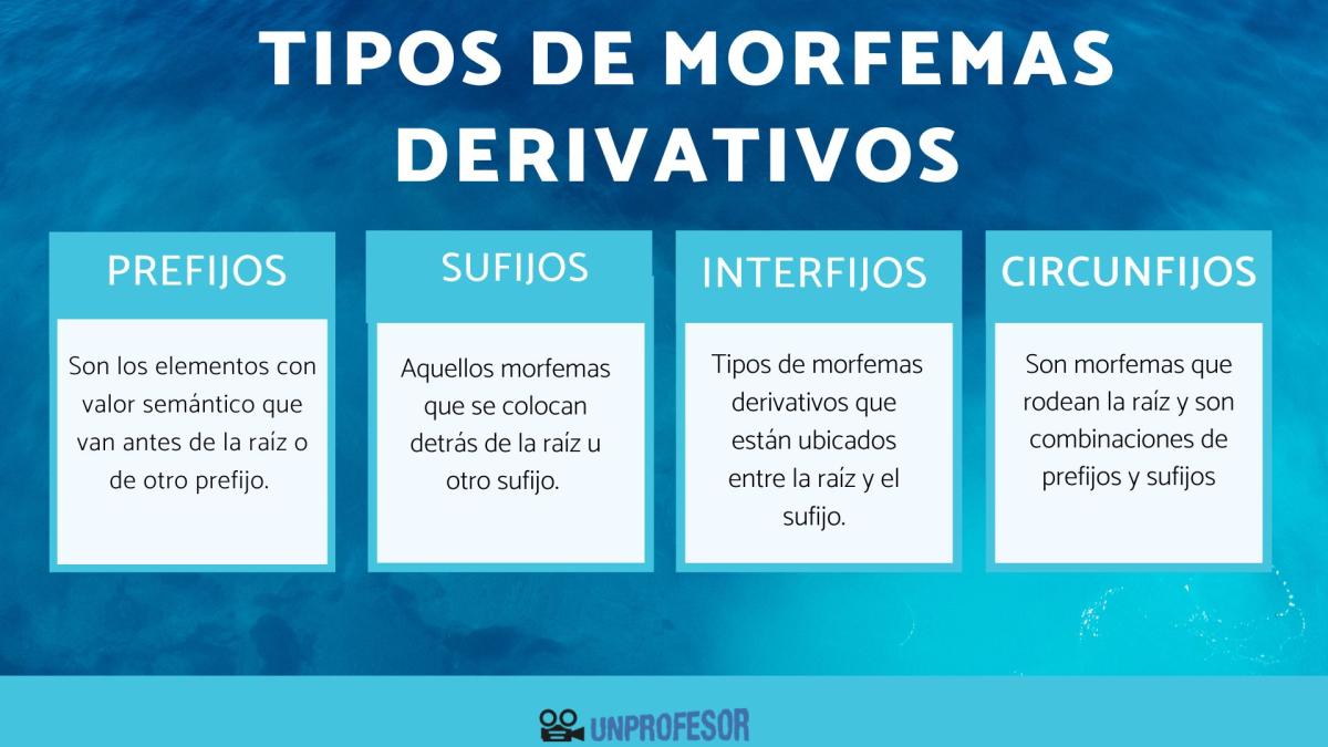 Tipos de morfemas derivativos