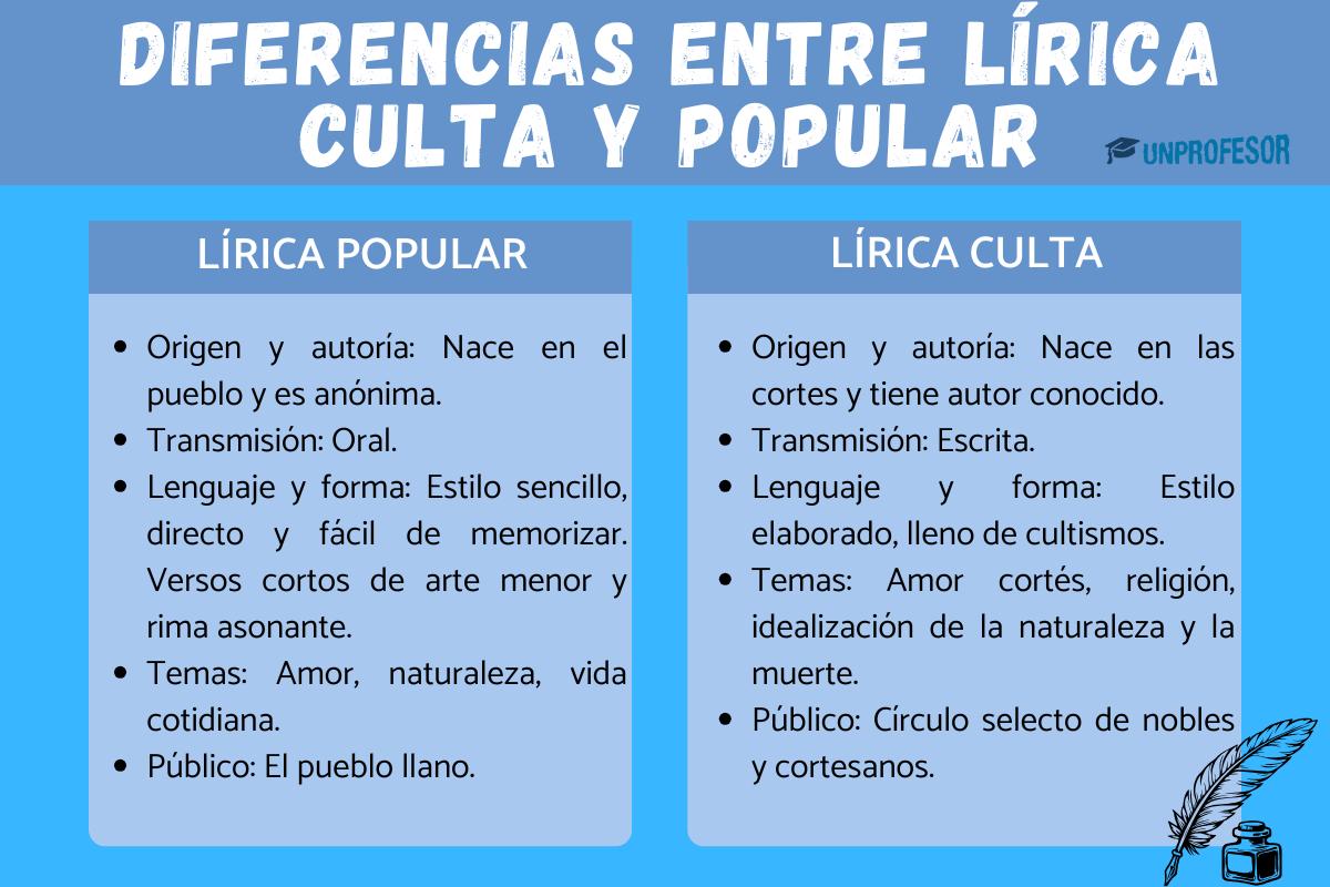 Lírica culta y popular: diferencias