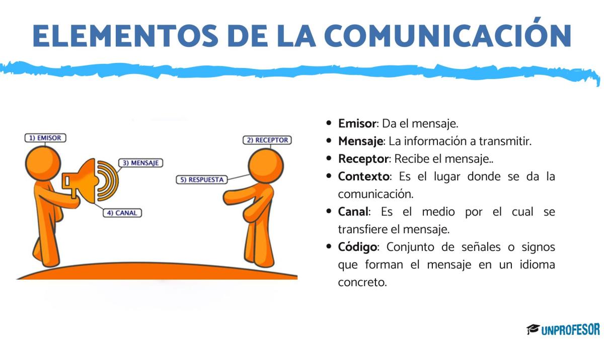 Cuáles son los elementos de la comunicación