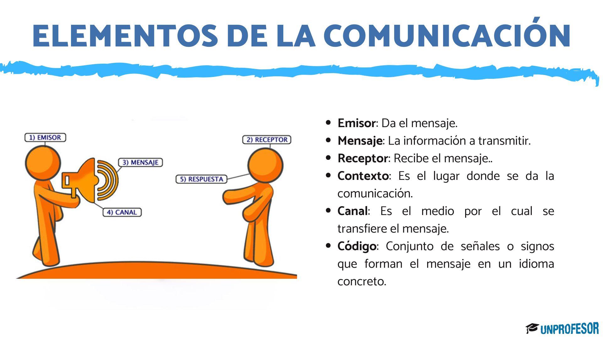 5 Elementos De La COMUNICACI N Con Ejemplos