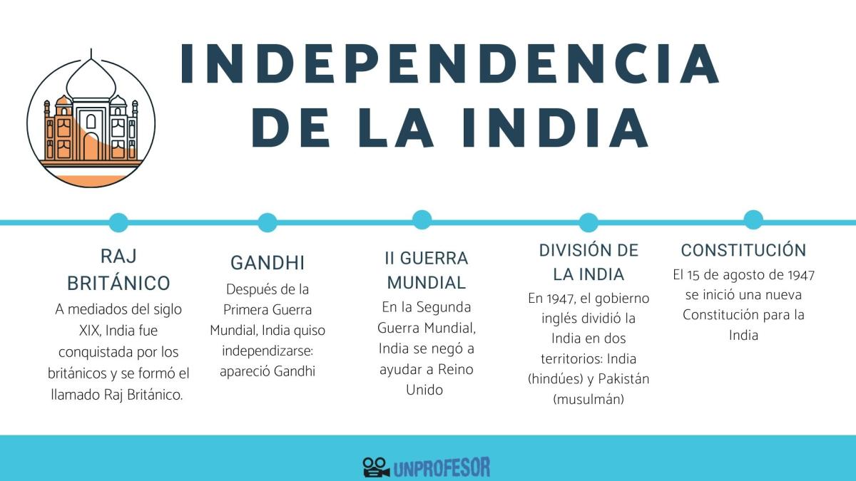 Independencia de la India: resumen