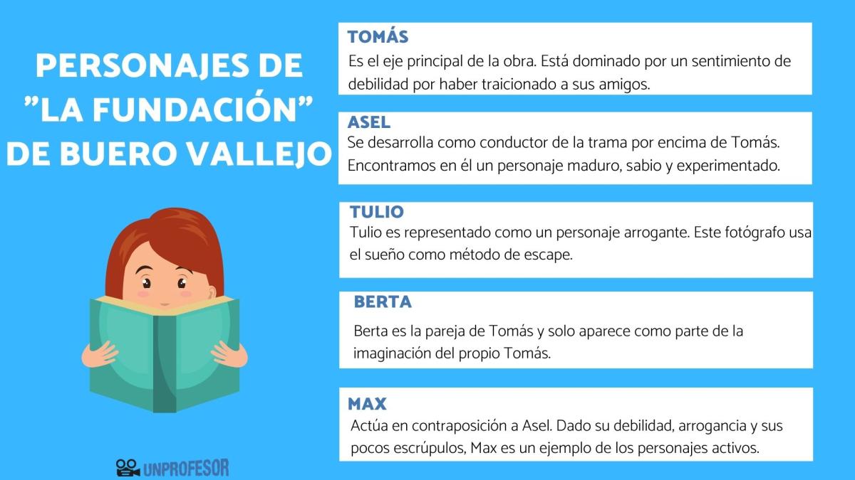 La Fundación de Buero Vallejo: personajes