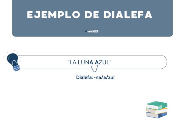 Qué es la dialefa y ejemplos - ¿Qué es la dialefa?