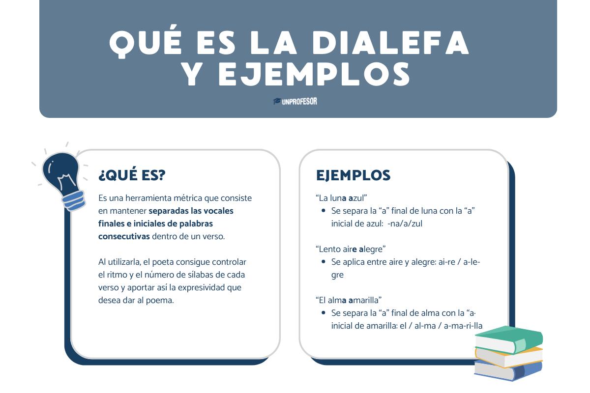 Qué es la dialefa y ejemplos
