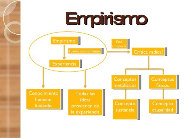 Empirismo - Definición Filosófica