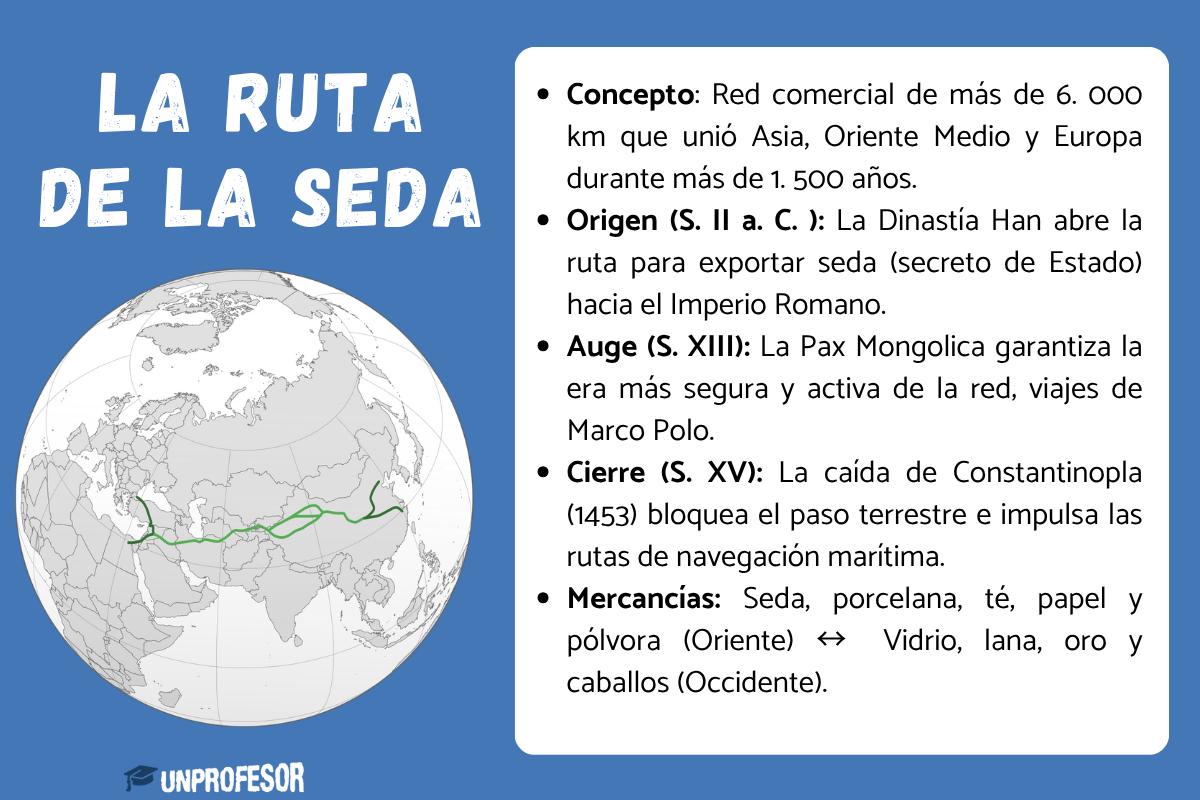 Historia de la Ruta de la seda: resumen
