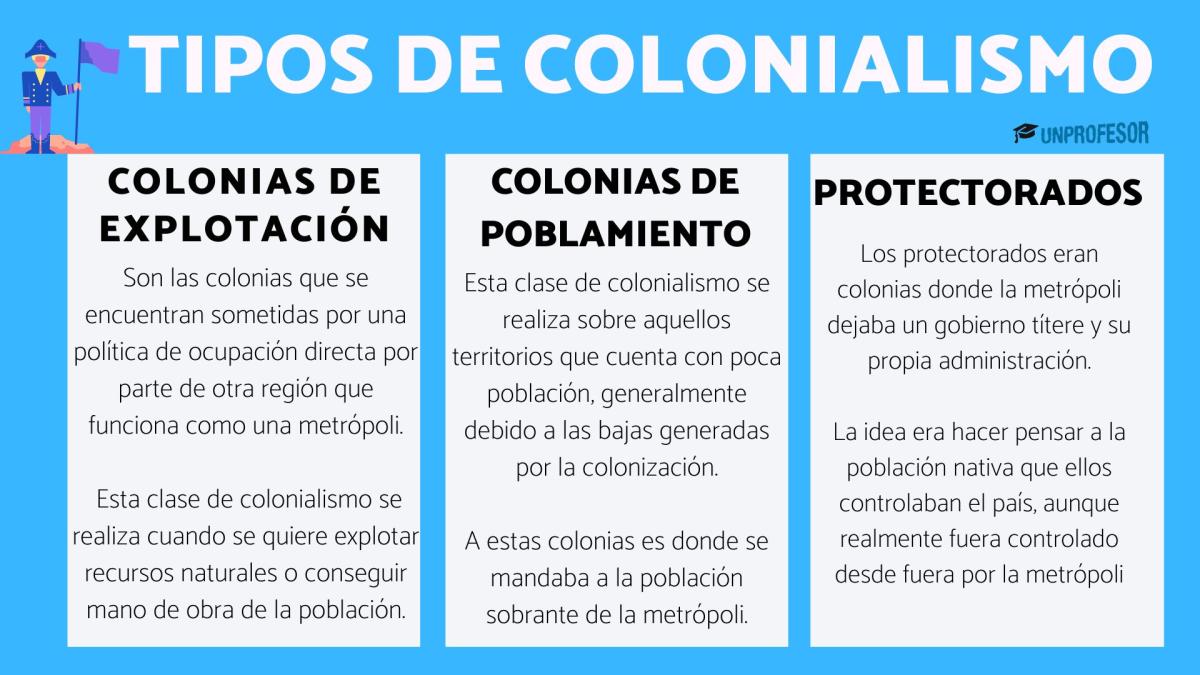 Tipos de colonialismo