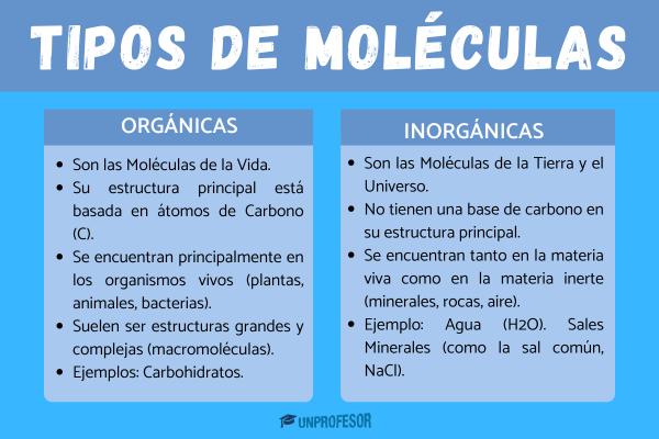 Tipos de moléculas: orgánicas e inorgánicas - Tipos de moléculas inorgánicas: las que forman el entorno