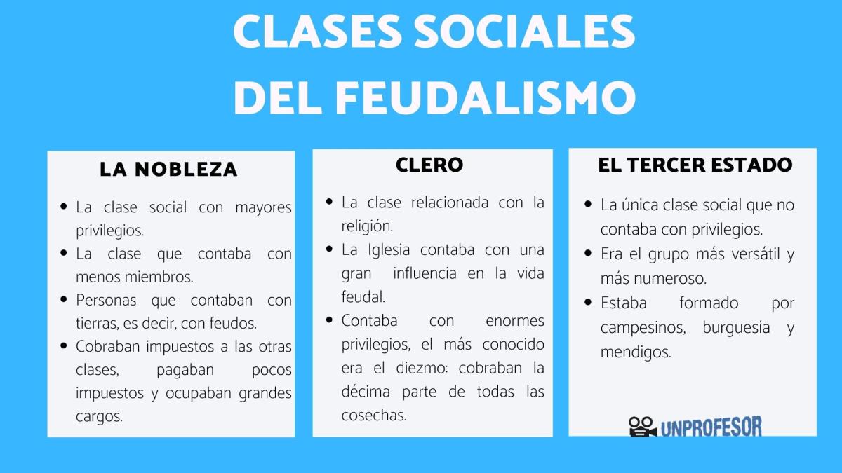 Clases sociales del feudalismo y sus características