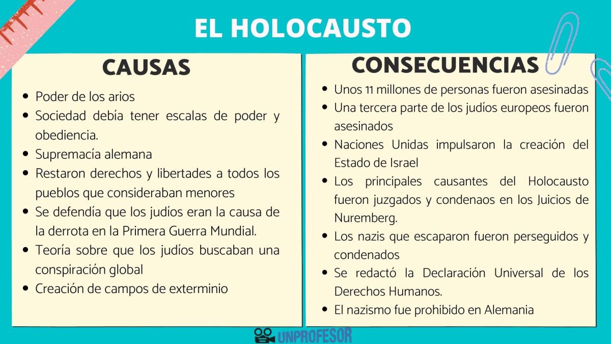 Causas y consecuencias del Holocausto