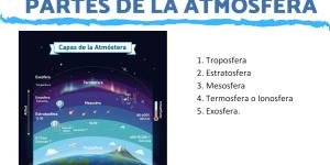 Partes de la atmósfera