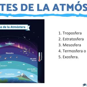 Partes de la atmósfera