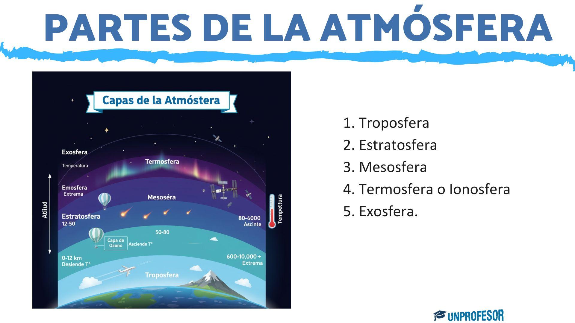 Las 5 Capas De La Atmósfera Atributos Composición