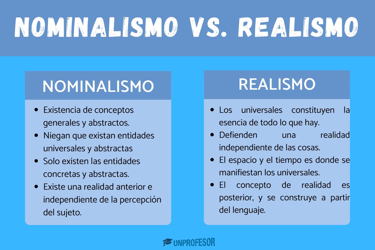 Nominalismo y realismo: definición y diferencias
