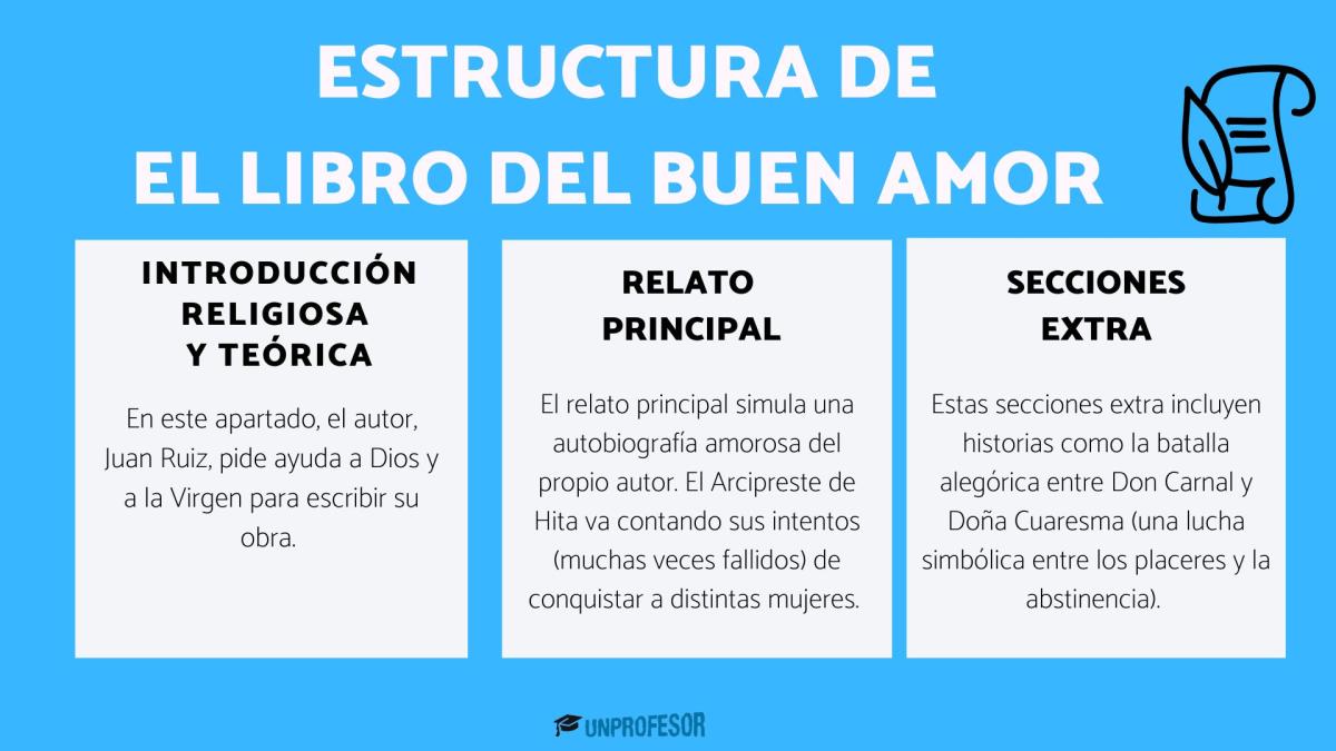 Libro de buen amor: estructura externa