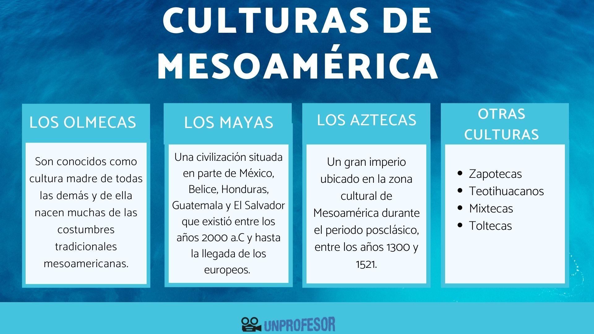 Mapa Conceptual De Mesoamerica Y Sus Areas Culturales www.unprofesor.com