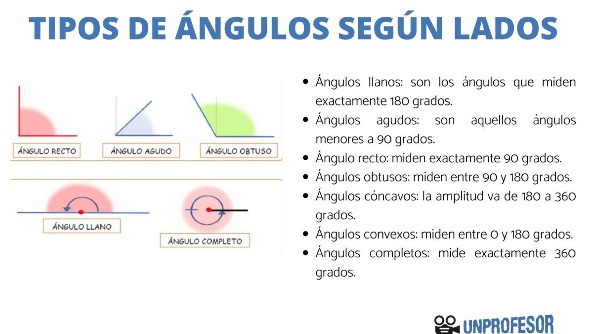 Clasificación de ángulos según sus lados