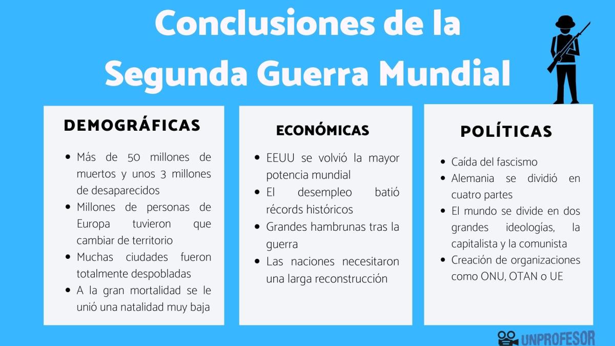Conclusiones de la Segunda Guerra Mundial