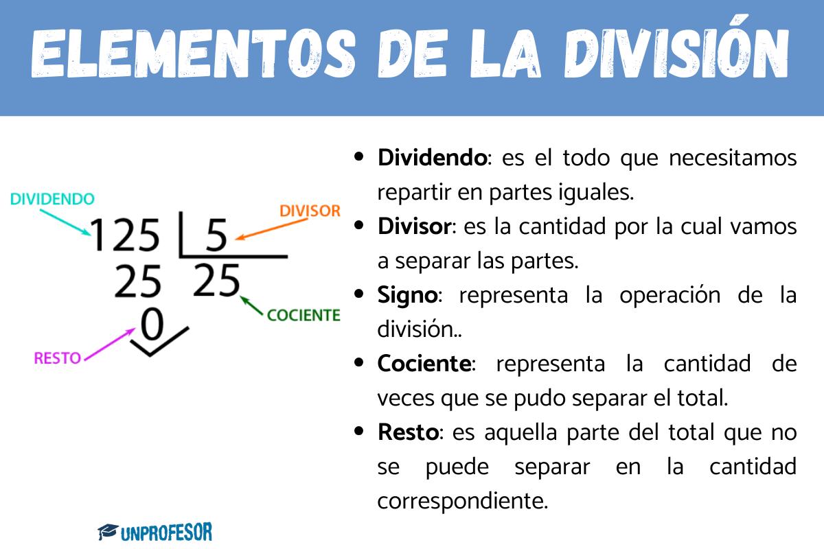 Elementos de la división