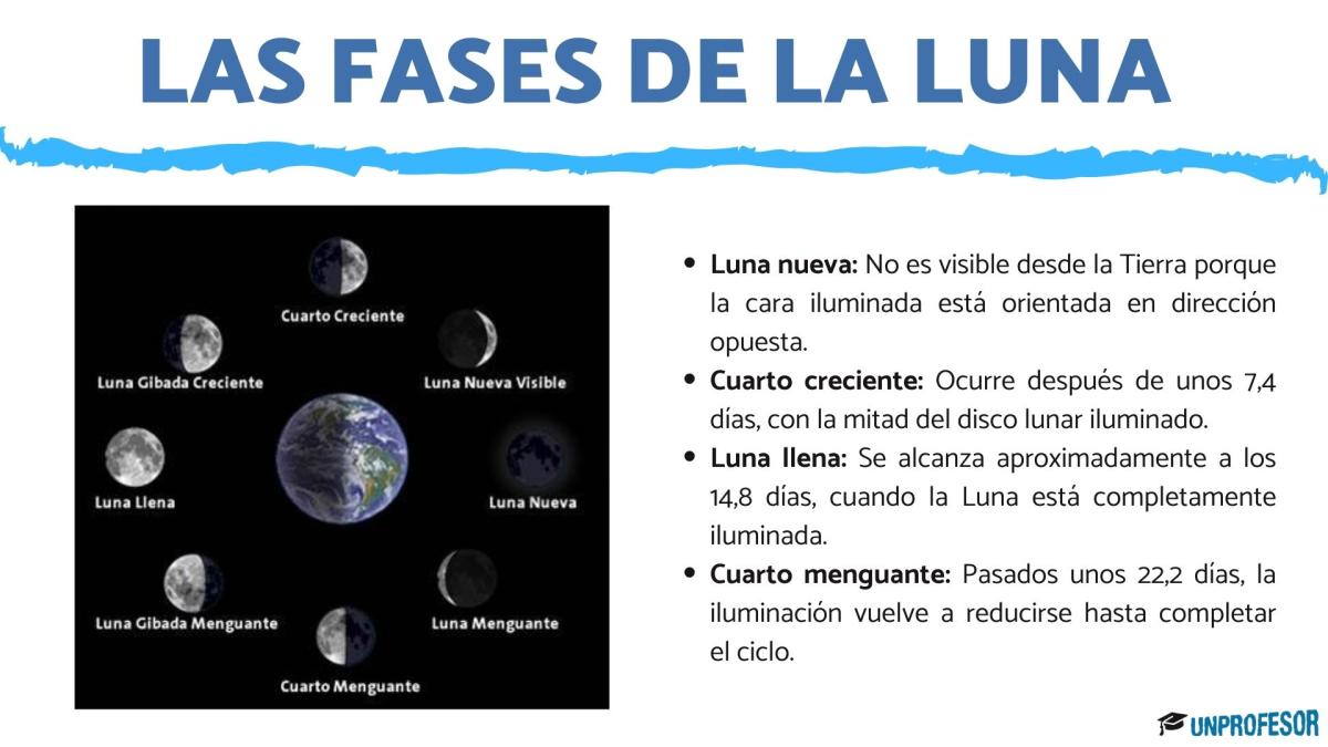 Por qué hay fases de la Luna