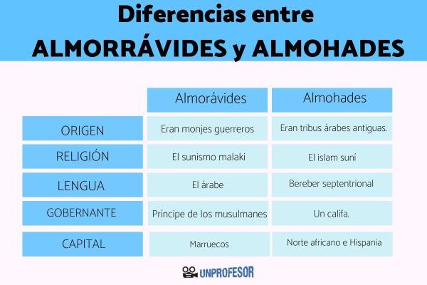 Etapas de Al-Ándalus - Dominio almorávide y almohade