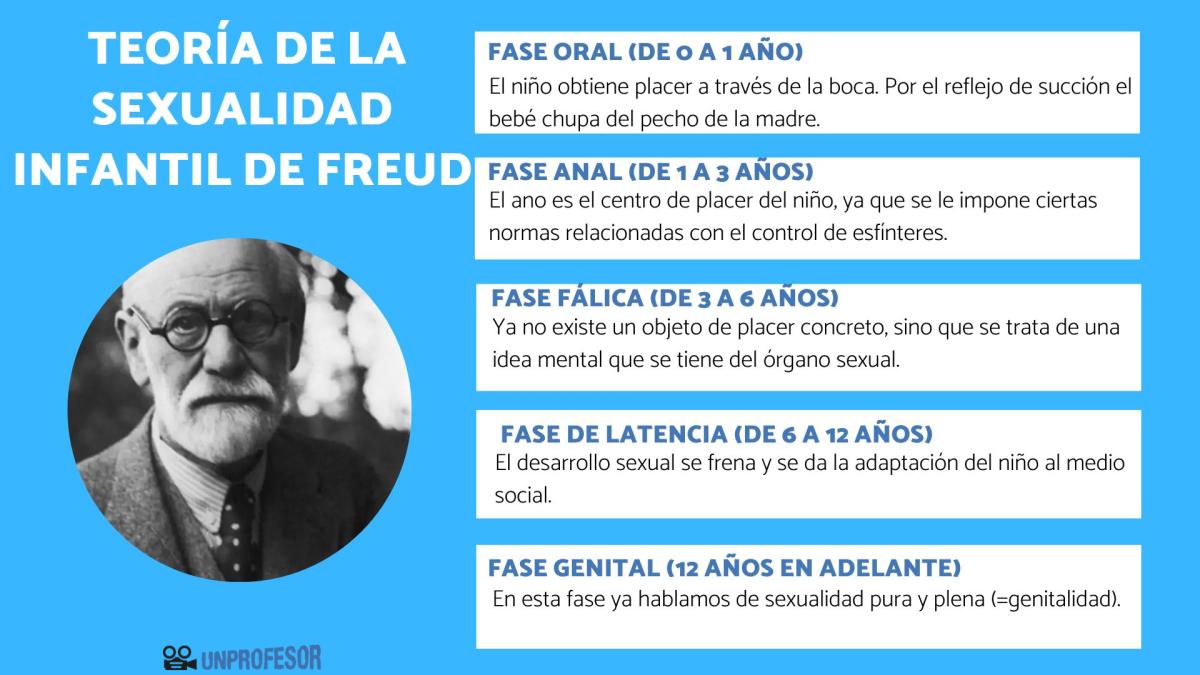 La teoría de la sexualidad infantil según Freud