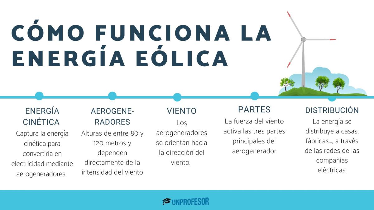 Cómo funciona la energía eólica