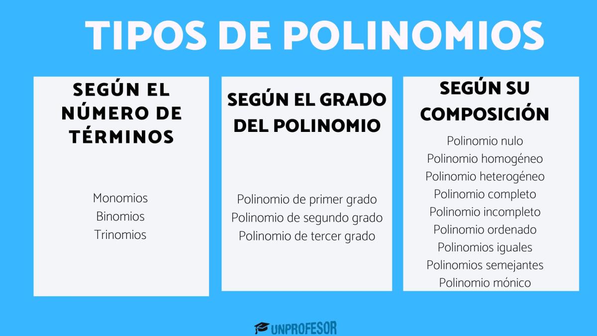 Cuáles son los tipos de polinomios