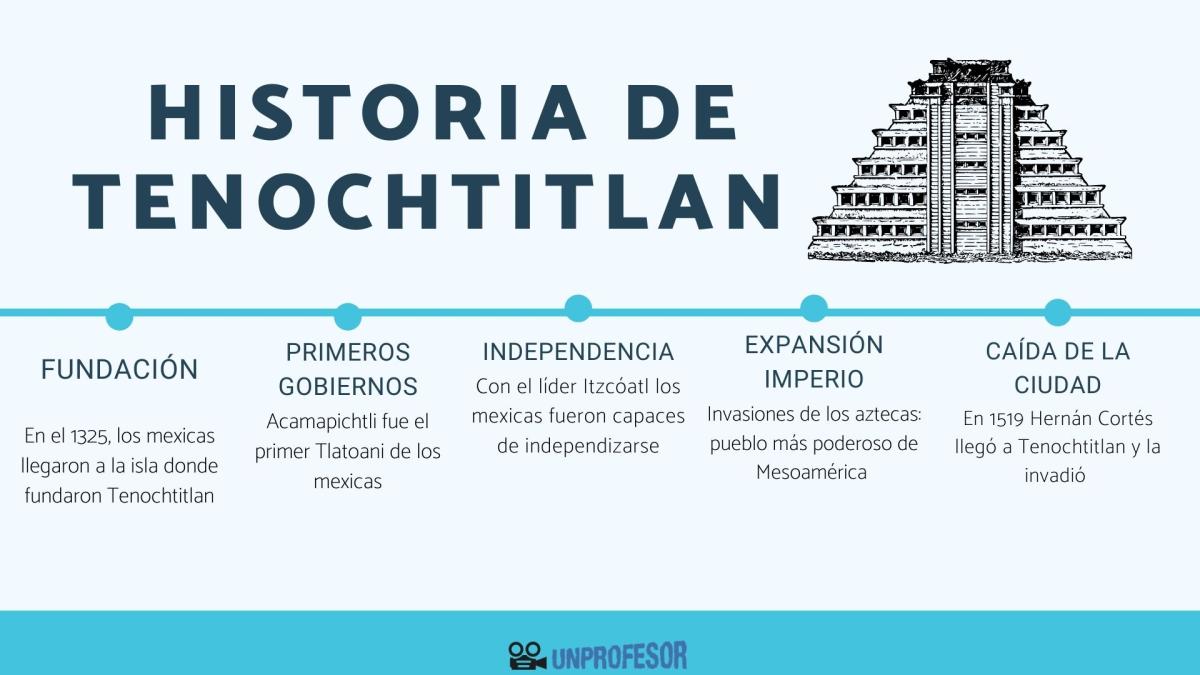 Tenochtitlan: ubicación y resumen de su historia