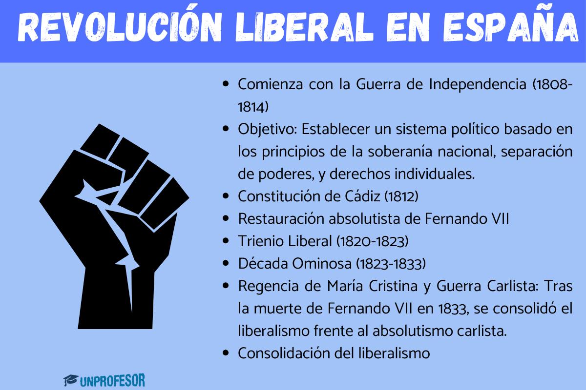 Revolución liberal en España: resumen