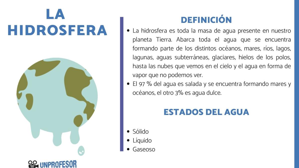 Qué es la hidrosfera