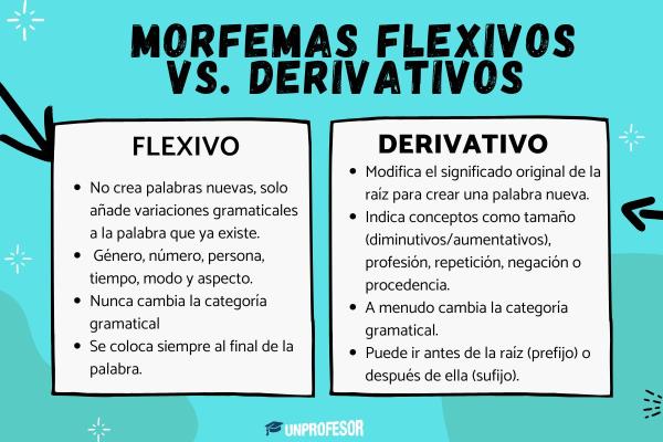 Qué es un morfema flexivo: ejemplos - Cómo distinguir un morfema flexivo de uno derivativo