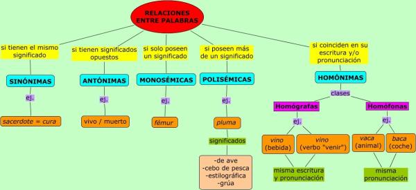 Qué son las relaciones semánticas – con ejemplos - Definición de relaciones semánticas