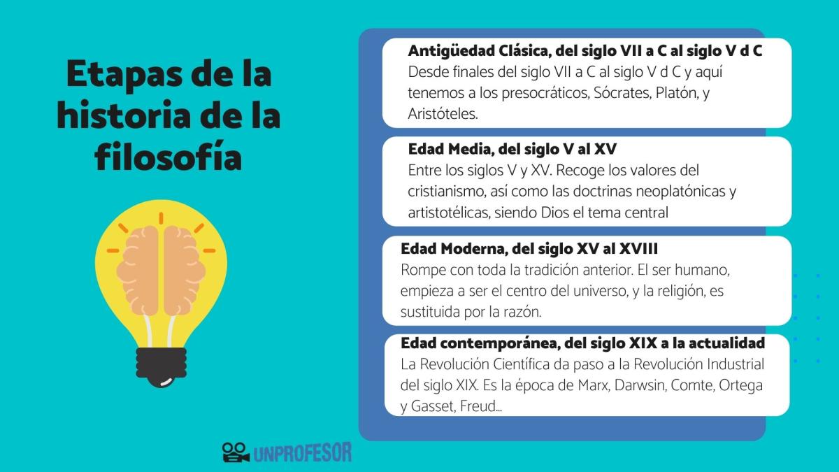 Etapas de la filosofía: resumen