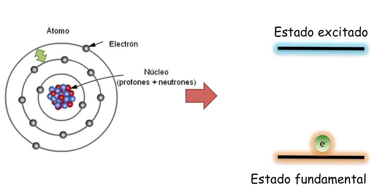 Descubre dónde se encuentran los electrones en un ÁTOMO con VÍDEO!!!