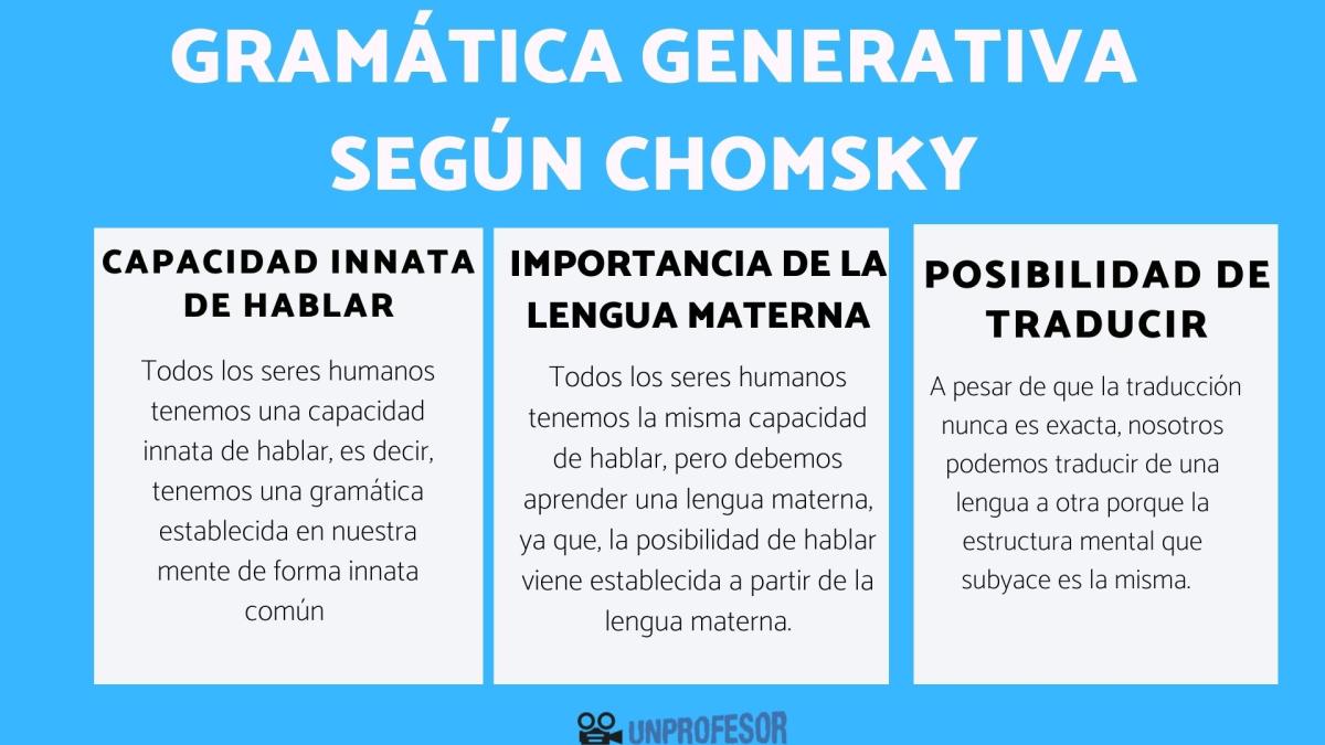 La gramática generativa de Noam Chomsky