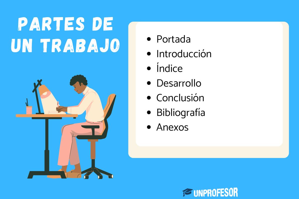 Infografía con las partes de un trabajo escrito: portada, introducción, índice, desarrollo, conclusión, bibliografía y anexos