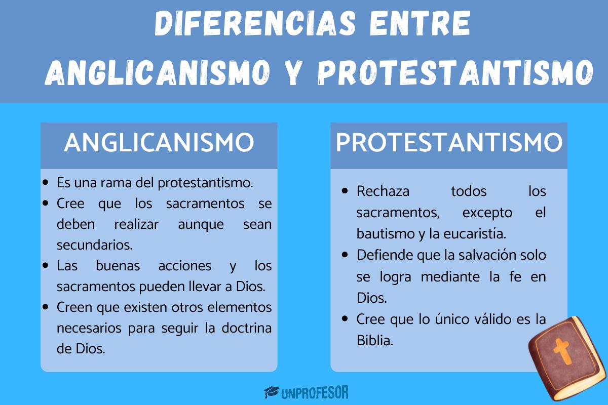 Anglicanos y protestantes: diferencias