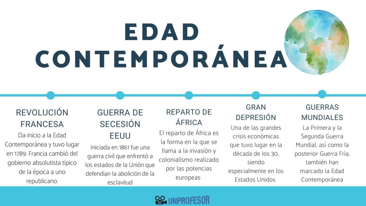 Edad Contemporánea: hechos importantes