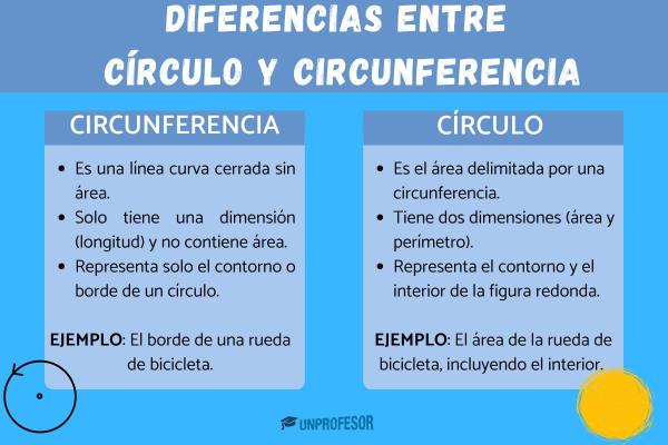 Elementos de un círculo - Qué es un círculo en matemáticas