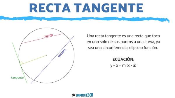 Fórmula de la recta tangente: ejercicios - La fórmula de la recta tangente a una función
