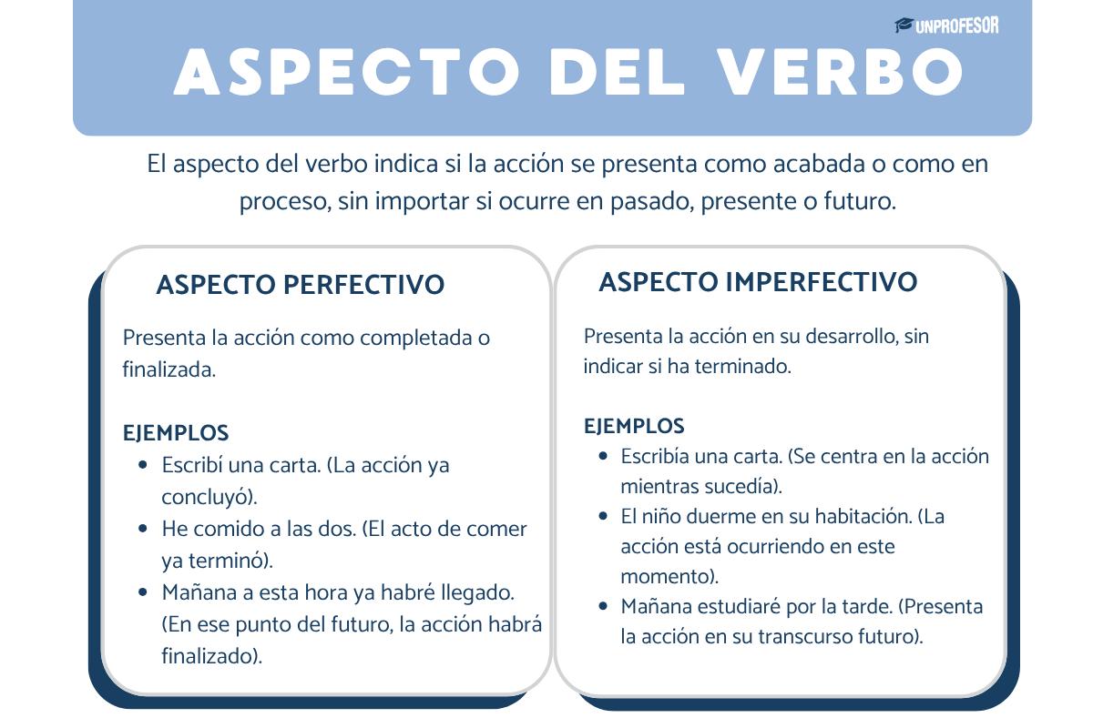 Aspecto del verbo: ejemplos y ejercicios resueltos