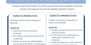 Aspecto del verbo: ejemplos y ejercicios resueltos