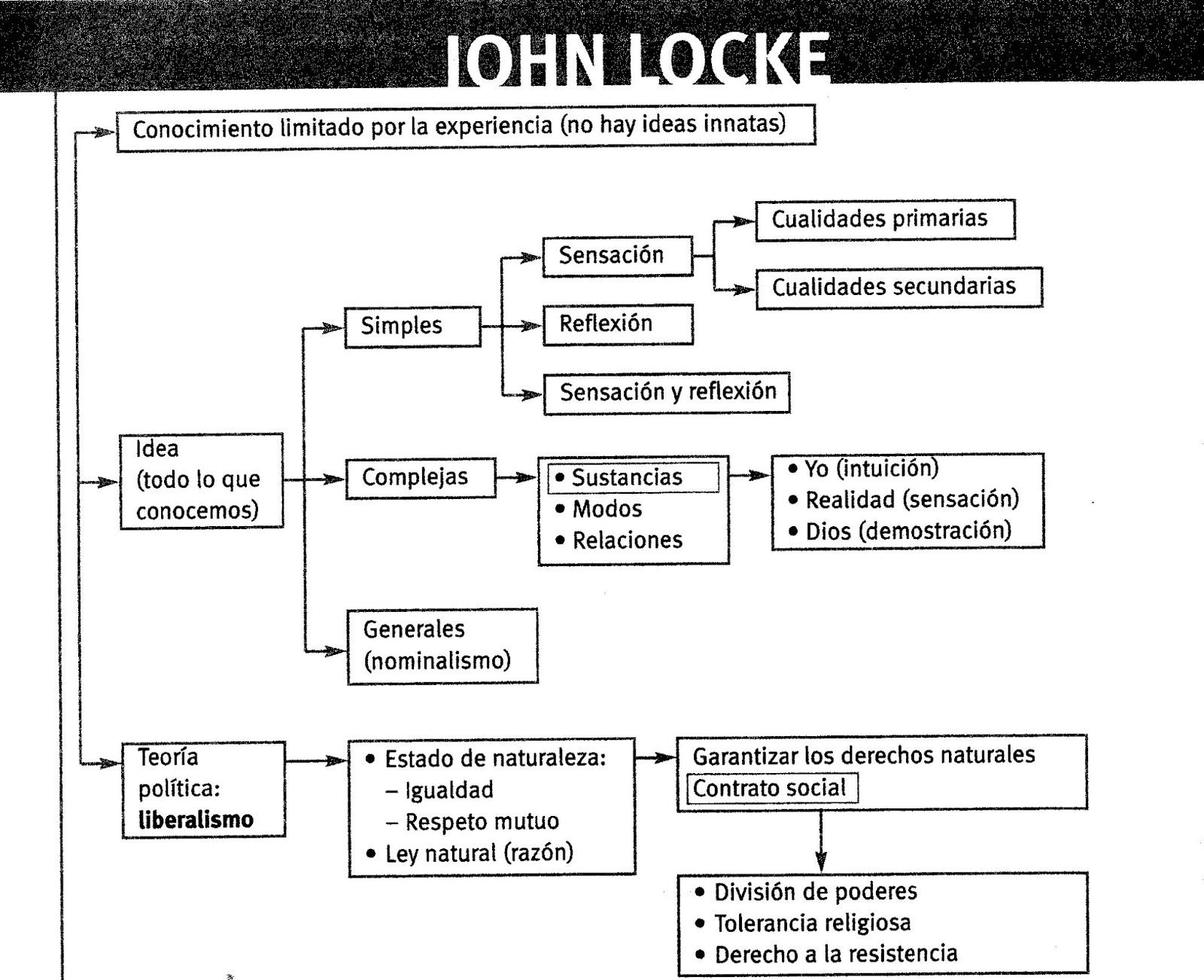 Ideas principales de John Locke ¡Resumen CORTO Y FÁCIL!