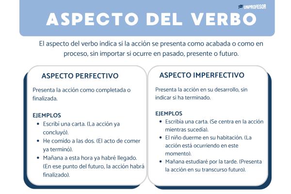 Aspecto del verbo: ejemplos y ejercicios resueltos - Tipos de aspecto verbal en español
