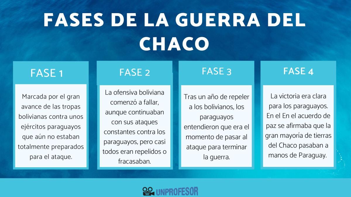 Fases de la guerra del Chaco