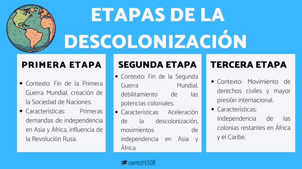 Etapas de la descolonización