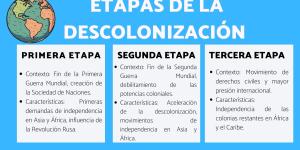 Etapas de la descolonización